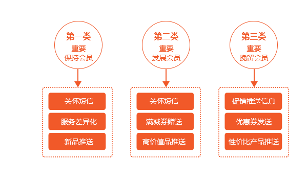 有的放矢 精準(zhǔn)營銷信息推送