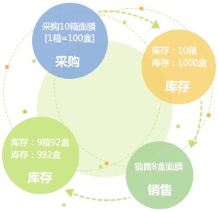 庫(kù)存多單位