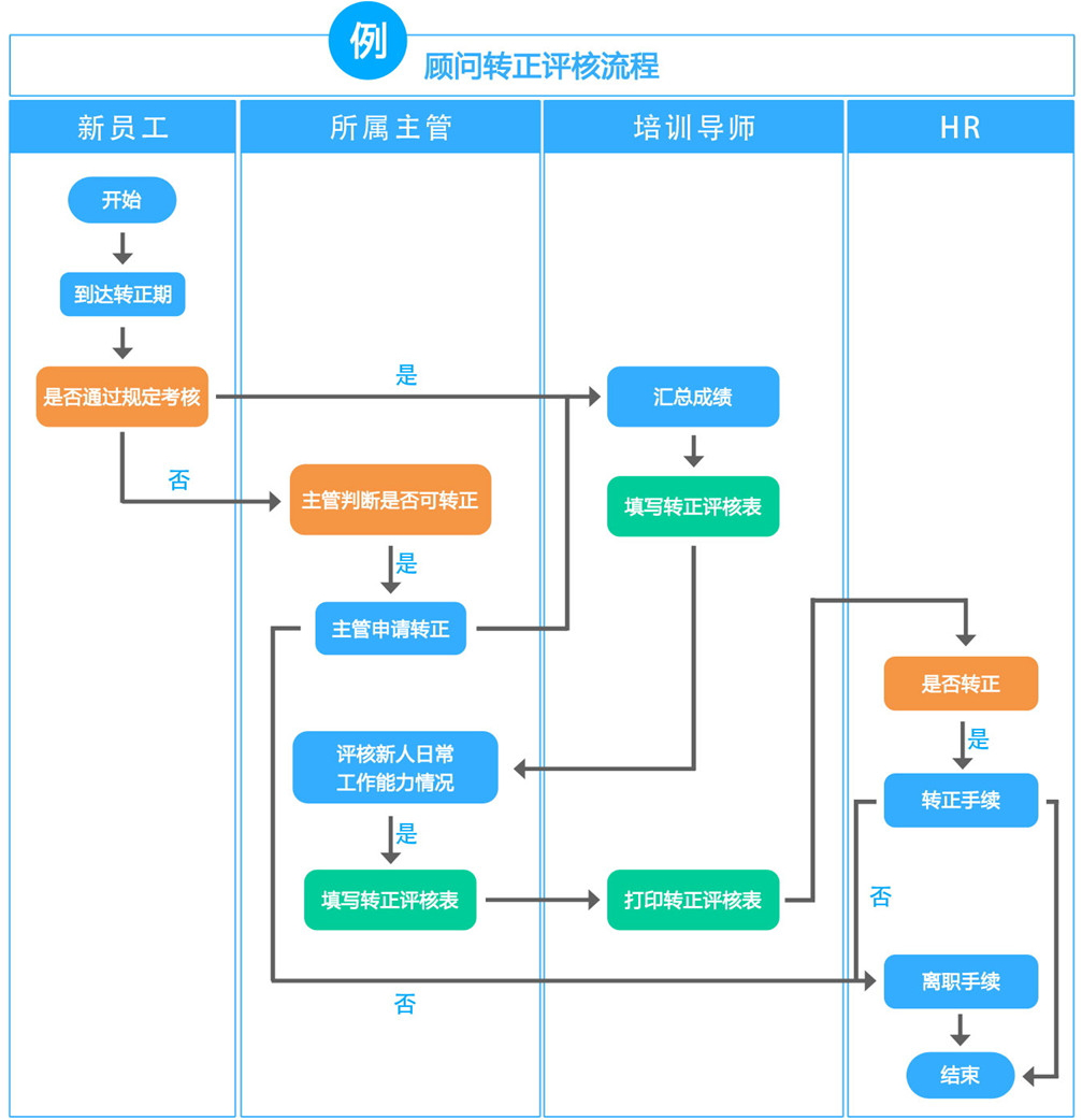 SOP流程落地