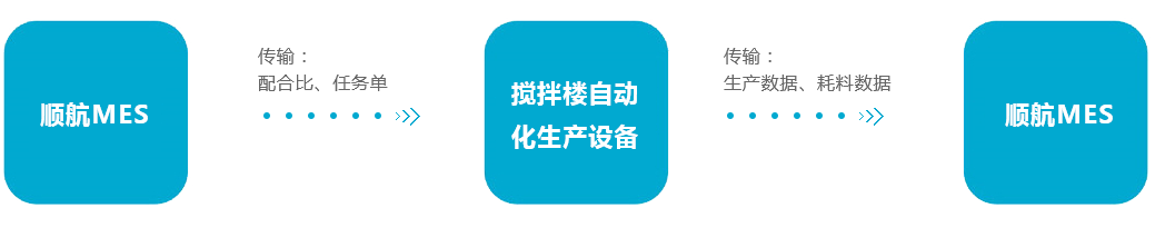 某知名商品混凝土生產(chǎn)商： 自動(dòng)化生產(chǎn)